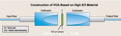 使用高光电系数材料制作VOA