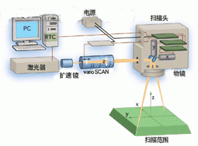 图2：带有扫描头的激光器。聚焦通过F-Theta平场镜头实现；varioCSCAN部件使焦点能沿Z轴定位