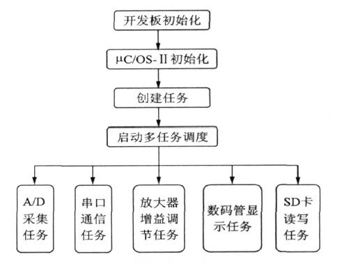 应用程序框架流程图