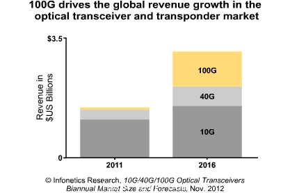 100G刺激光收发器市场 