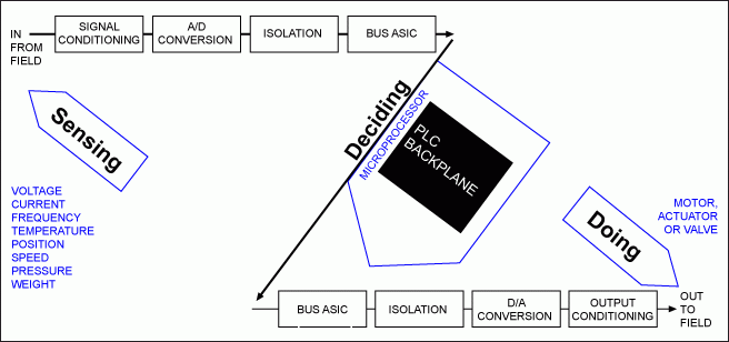 图3. PLC简化框图