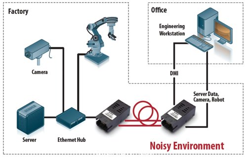 Noisy Environment的光纤连结，不会受到工业生产环境产生的EMI影响