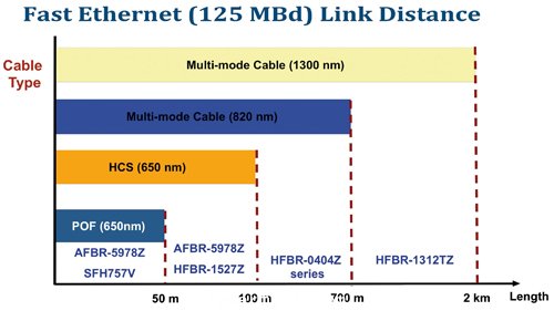 快速以太网络的通信距离，可透过光纤技术延伸到数公里