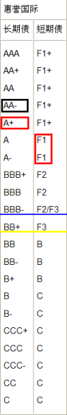 惠誉评级系统及代表符号
