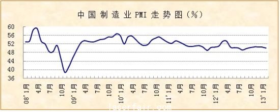 3月PMI走势图