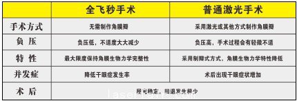 全飞秒与普通激光区别