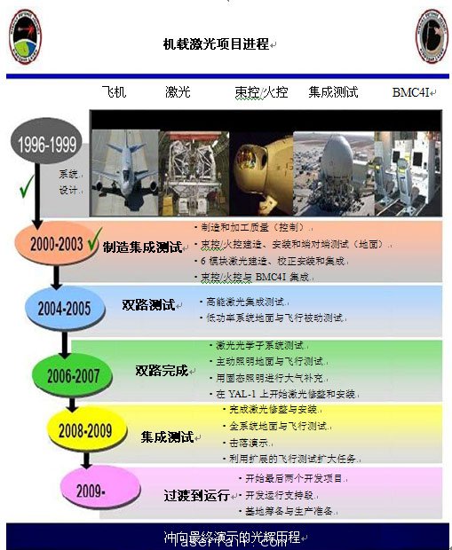 图3：机载激光器研发里程碑。