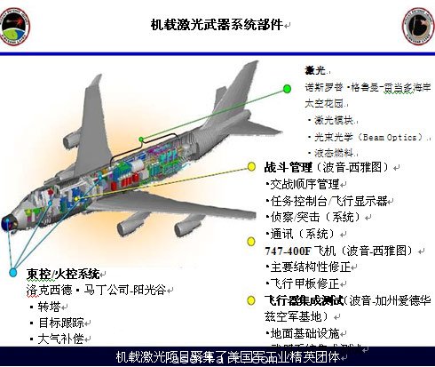 图2：机载激光器项目各子系统及其成本商。