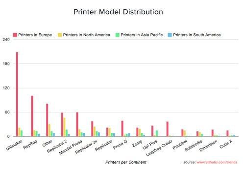 全球3D打印市場統(tǒng)計報告由3D Hubs發(fā)布