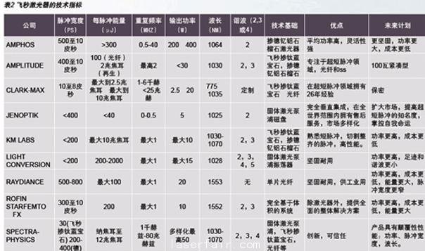 聚焦激光产业热门话题：超短脉冲激光器