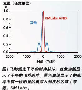 聚焦激光产业热门话题：超短脉冲激光器