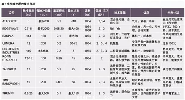 聚焦激光产业热门话题：超短脉冲激光器