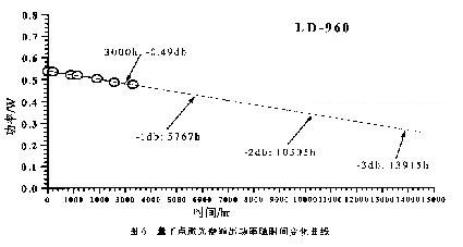 量子点激光器