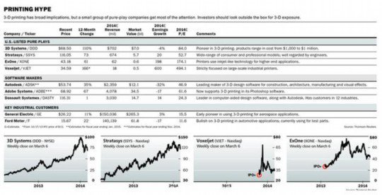3D打印市场陷阱：产业应用不足 公司估值过高