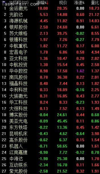 3D打印概念早盘逆市走强。截至9：56，金运激光涨停；光韵达涨逾5%；海源机械涨逾4%；银邦股份、苏大维格涨逾2%；银禧科技、中航重机、宏昌电子等涨逾1%。