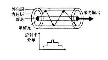 双包层光纤结构图