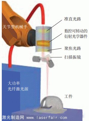 原理图：采用定制激光束模式的远程激光切割系统