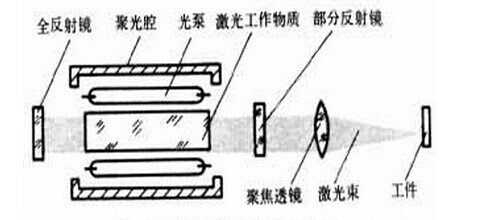 激光切割穿孔技术加工原理图