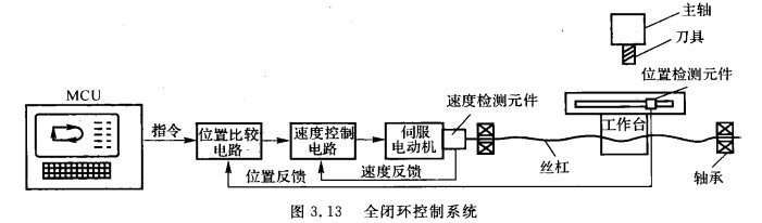 全闭环控制系统 