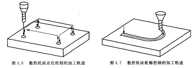 数控机床点位控制的加工轨迹