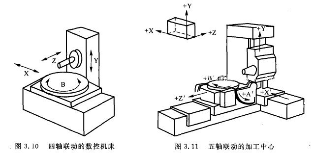 四、五轴联动的数控机床