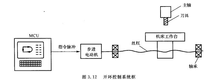 开环控制系统框