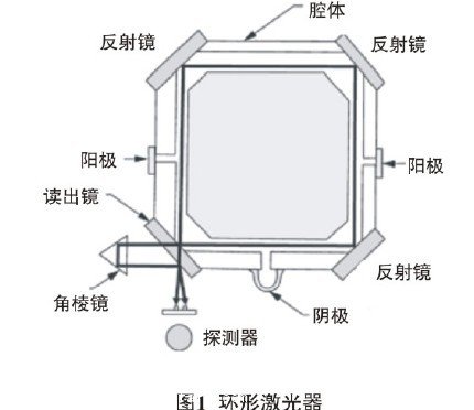 激光陀螺又称为环形激光器