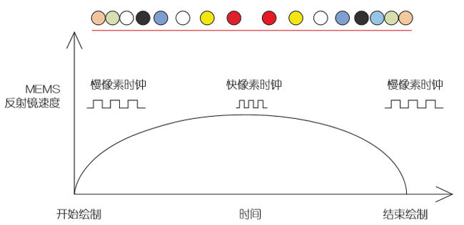 基于MEMS的车载激光投影仪设计（电子工程专辑）