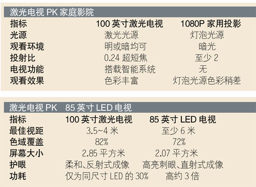 激光电视叫板OLED