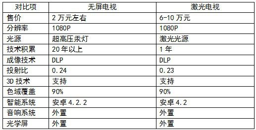 客厅革命：激光电视or无屏电视？ 