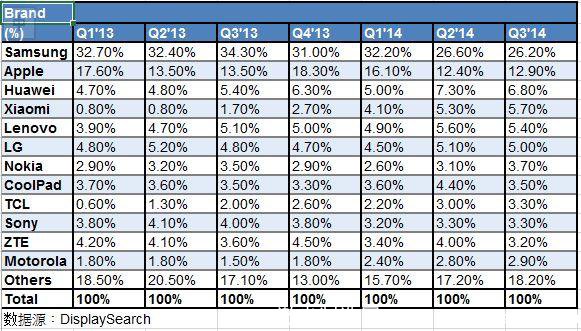 《国际电子商情》全球智能手机品牌市占率