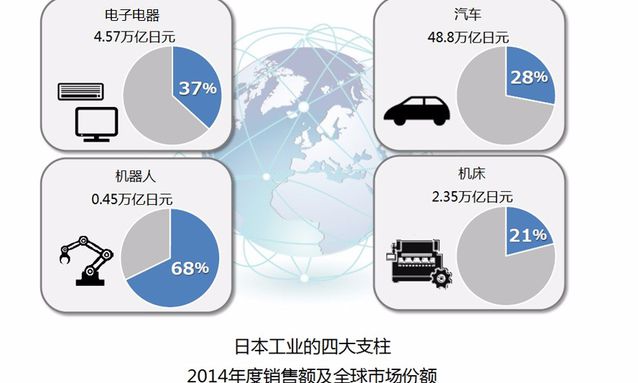 详细解析日本工业四大支柱