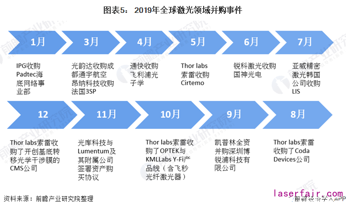 图表5： 2019年全球激光领域并购事件