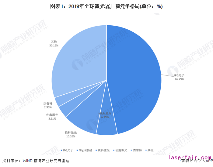 全球激光器厂商IPG龙头占比下降，中国竞争力逐渐增强