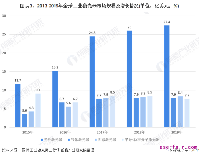 图表3：2013-2019年全球工业激光器市场规模及增长情况(单位：亿美元，%)