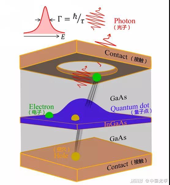 量子点激光器发光原理