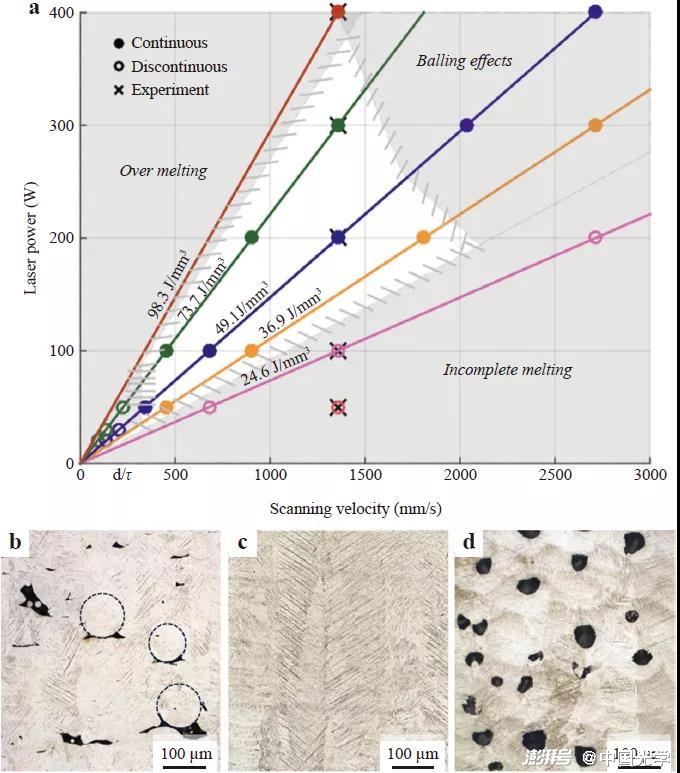 图3 (a)选区激光熔化/激光粉末床熔融（SLM/LBPF）工艺窗口; (b)高扫描速度下的未熔合缺陷;(c)工艺窗口中得到的高致密样品;(d)高激光功率下的匙孔缺陷。