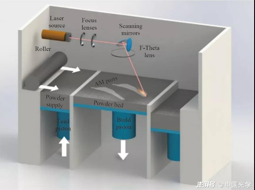 图2 选区激光熔化/激光粉末床熔融（SLM/LBPF）技术示意图