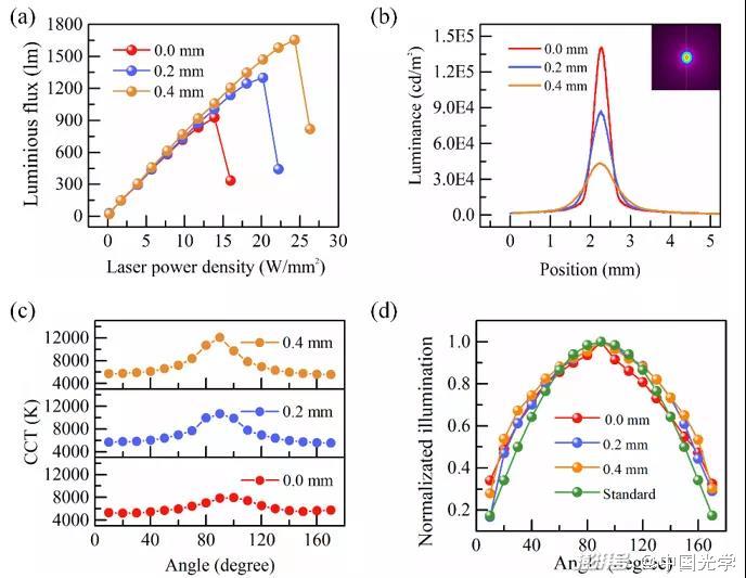 图3：荧光薄膜位于离透镜焦点不同距离时的性能评价：(a)光通量；(b)亮度曲线；(c)色温；(d)照度。