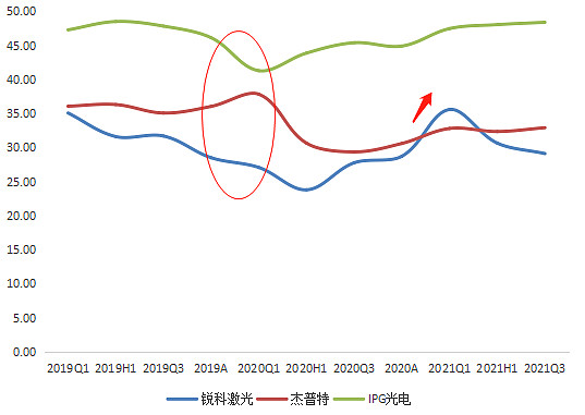 三家光纤激光器企业毛利率对比，来源：塔坚研究