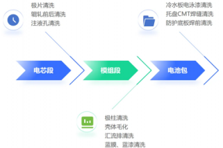 锂电清洗毛化一站式高效解决方案超全解析