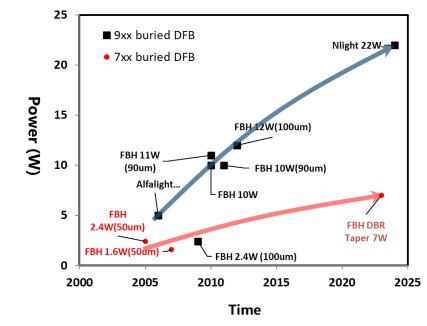 高功率窄谱宽：780nm宽条DFB激光器功率突破10W