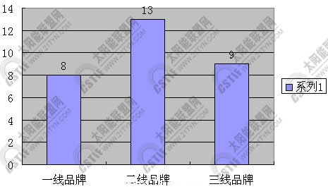 三种类型企业数量对比图