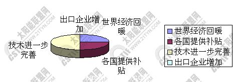 太阳能出口增长原因分析