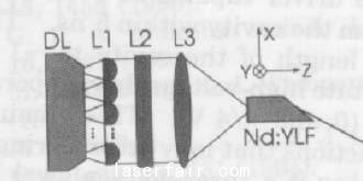 图一 二极管直接端面泵浦固体激光器示意图