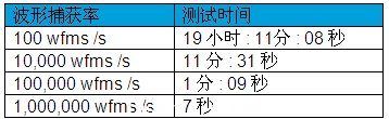 示波器死区时间和波形捕获率对测量的影响(电子工程专辑)