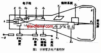 示波管的结构