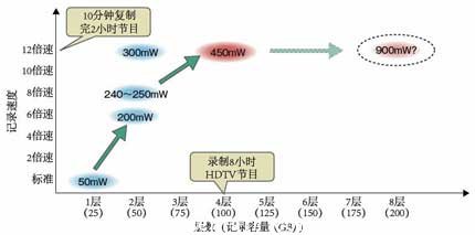 可在4层蓝光光盘上实现12倍速记录