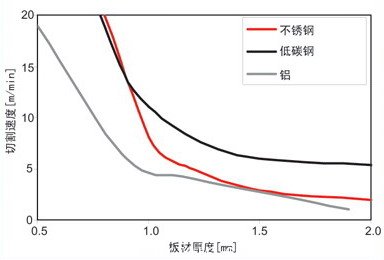 使用400W连续光纤激光器切割厚度小于2mm的低碳钢、不锈钢和铝材的切割速度对比图