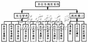 控制系统软件模块